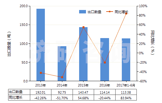 2013-2017年6月中國鞣酸及其鹽、醚、酯和其他衍生物(HS32019090)出口量及增速統(tǒng)計